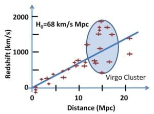 Hubble's Law Of Cosmic Expansion - The Ever Expanding Universe ...