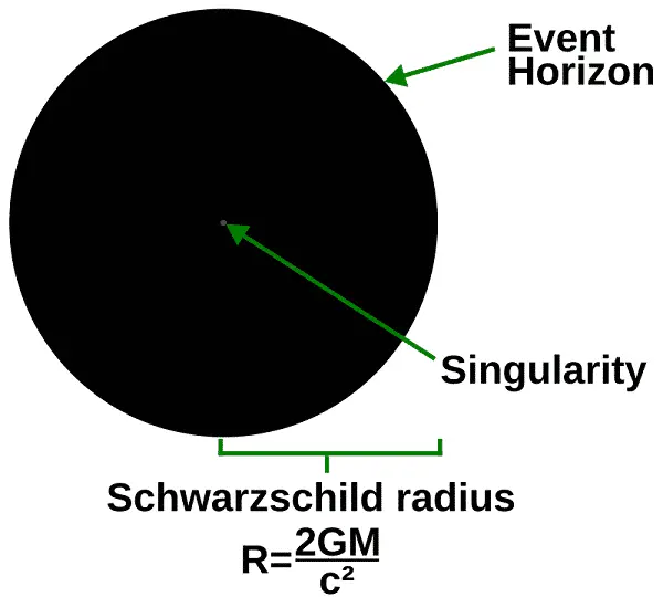 non-rotating-black-hole-with-event-horizon-and-schwarzschild-radius