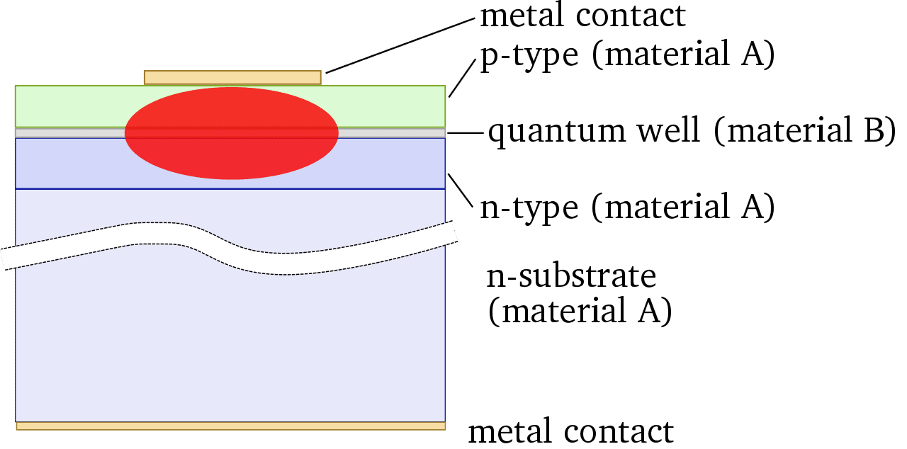 front-view-of-a-simple-quantum-well-laser-diode