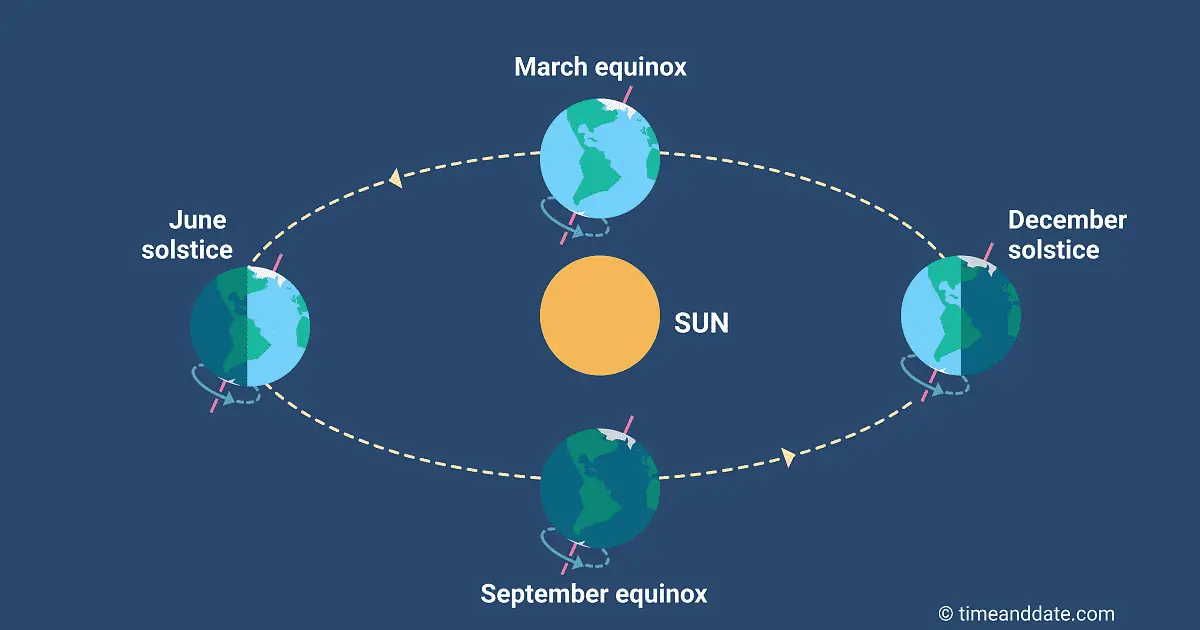 The ultimate secret facts about Autumnal Equinox 2020 you never knew