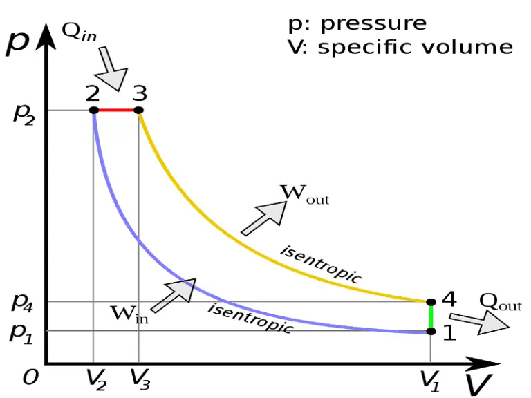 Difference Between Petrol and Diesel Engine with PV Diagram - Physics ...