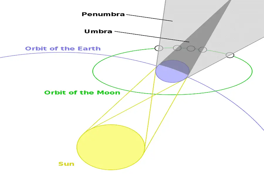 types-of-lunar-eclipse-diagram