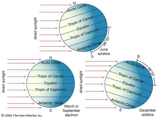 due-to-earths-tilt-equinox-and-solstice-occurs
