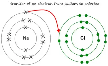 ionic-bonding-in-sodium-chloride-molecule