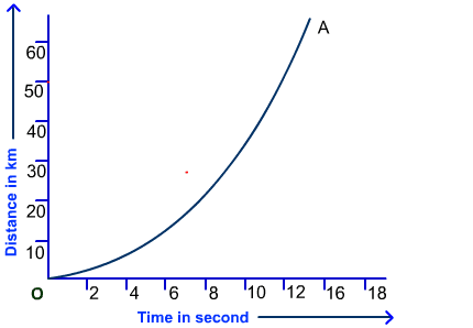 non-uniform-motion-distance-time-graph