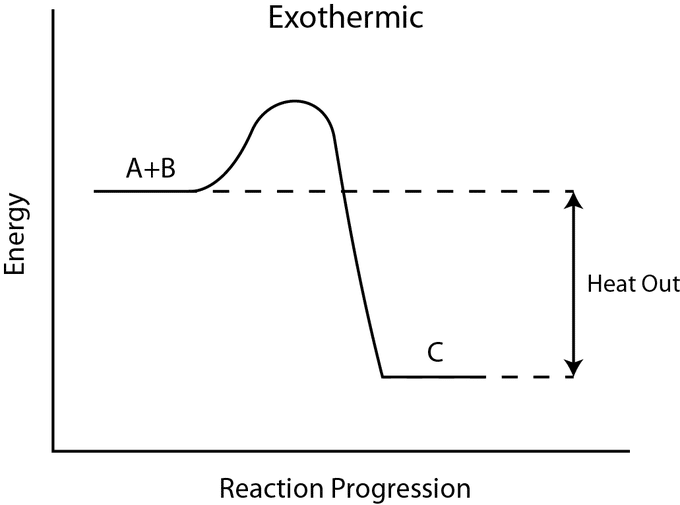 exothermic-reaction-diagram